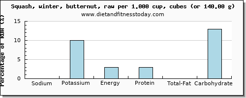 sodium and nutritional content in butternut squash